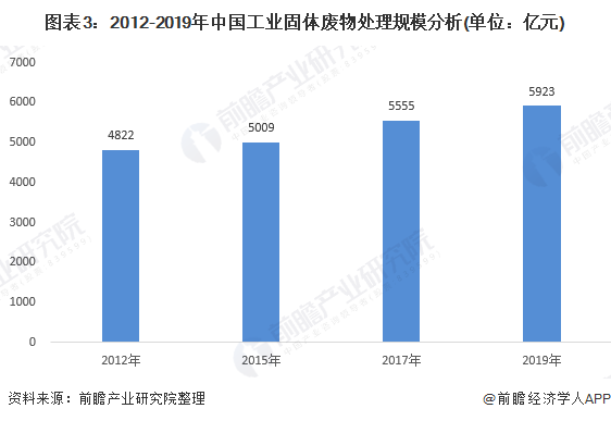 圖表3：2012-2019年中國工業(yè)固體廢物處理規(guī)模分析(單位：億元)