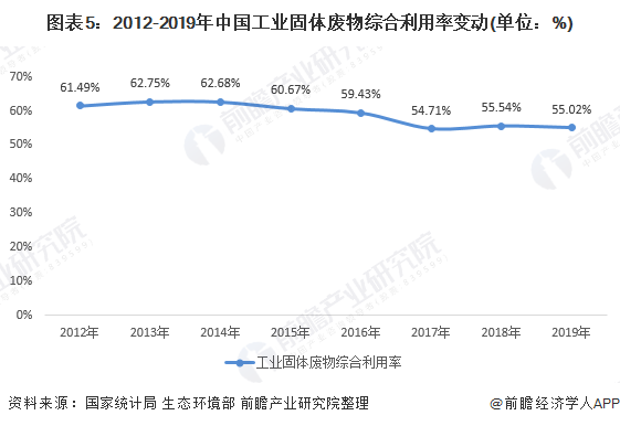 圖表5：2012-2019年中國工業(yè)固體廢物綜合利用率變動(dòng)(單位：%)