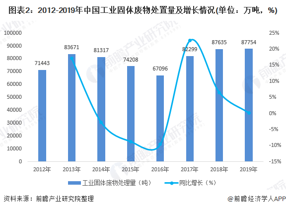 圖表2：2012-2019年中國工業(yè)固體廢物處置量及增長情況(單位：萬噸，%)