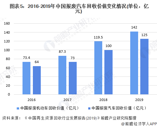  圖表5：2016-2019年中國報廢汽車回收價值變化情況(單位：億元)