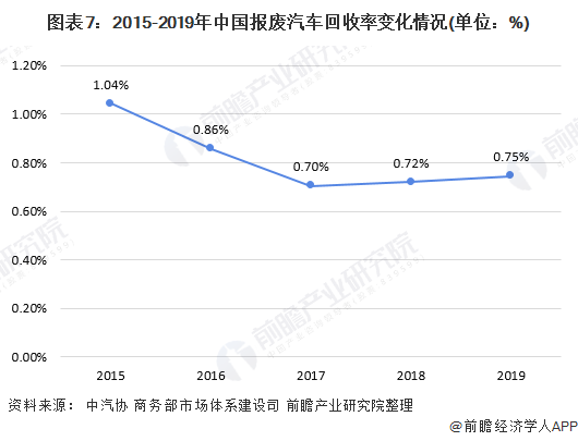 圖表7：2015-2019年中國報廢汽車回收率變化情況(單位：%)