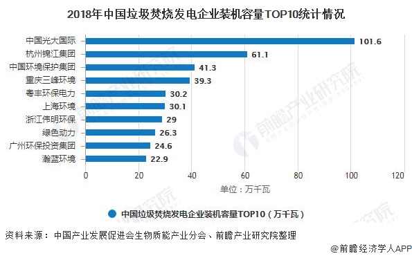 2018年中國(guó)垃圾焚燒發(fā)電企業(yè)裝機(jī)容量TOP10統(tǒng)計(jì)情況