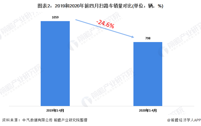 圖表2：2019和2020年前四月掃路車銷量對(duì)比(單位：輛，%)