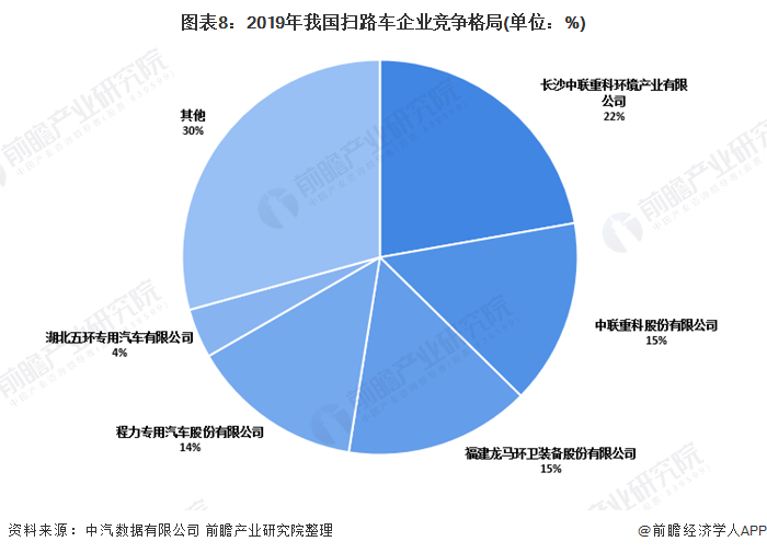 圖表8：2019年我國掃路車企業(yè)競(jìng)爭(zhēng)格局(單位：%)