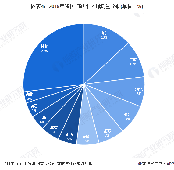 圖表4：2019年我國掃路車區(qū)域銷量分布(單位：%)