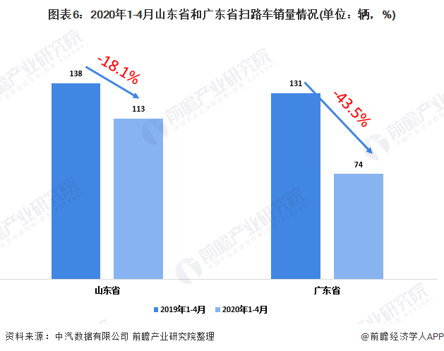 圖表6：2020年1-4月山東省和廣東省掃路車銷量情況(單位：輛，%)