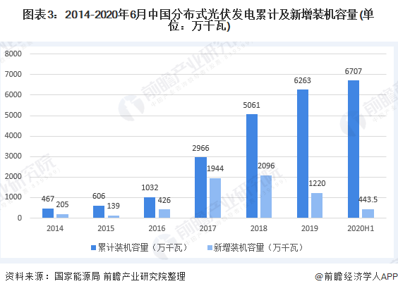 圖表3：2014-2020年6月中國(guó)分布式光伏發(fā)電累計(jì)及新增裝機(jī)容量(單位：萬(wàn)千瓦)