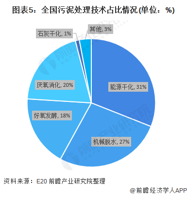 圖表5：全國污泥處理技術占比情況(單位：%)