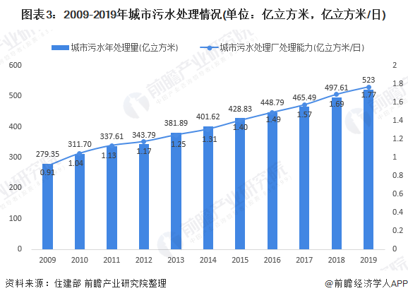 圖表3：2009-2019年城市污水處理情況(單位：億立方米，億立方米/日)