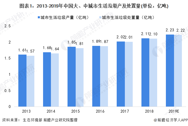 圖表1：2013-2019年中國(guó)大、中城市生活垃圾產(chǎn)及處置量(單位：億噸)