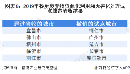 圖表6：2019年餐廚廢棄物資源化利用和無(wú)害化處理試點(diǎn)城市驗(yàn)收結(jié)果