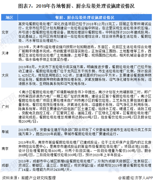 圖表7：2019年各地餐廚、廚余垃圾處理設(shè)施建設(shè)情況