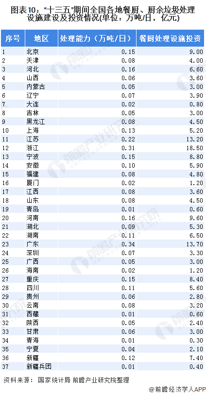 圖表10：“十三五”期間全國(guó)各地餐廚、廚余垃圾處理設(shè)施建設(shè)及投資情況(單位：萬(wàn)噸/日，億元)