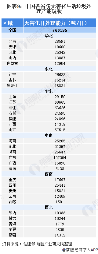 圖表9：中國(guó)各省份無(wú)害化生活垃圾處理產(chǎn)能現(xiàn)狀