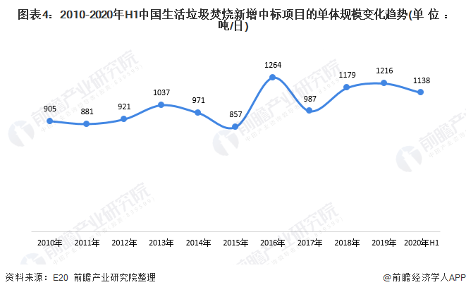 圖表4：2010-2020年H1中國生活垃圾焚燒新增中標(biāo)項(xiàng)目的單體規(guī)模變化趨勢(shì)(單位：噸/日)