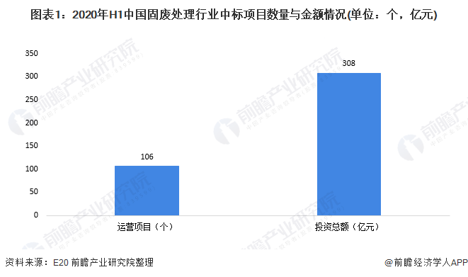 圖表1：2020年H1中國固廢處理行業(yè)中標(biāo)項(xiàng)目數(shù)量與金額情況(單位：個(gè)，億元)