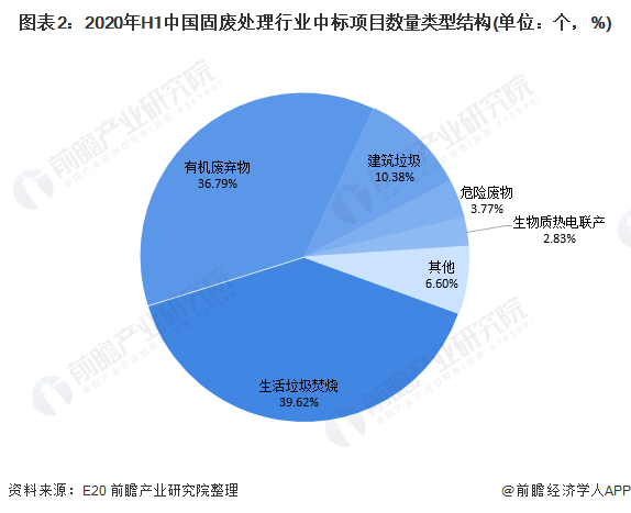 圖表2：2020年H1中國固廢處理行業(yè)中標(biāo)項(xiàng)目數(shù)量類型結(jié)構(gòu)(單位：個(gè)，%)