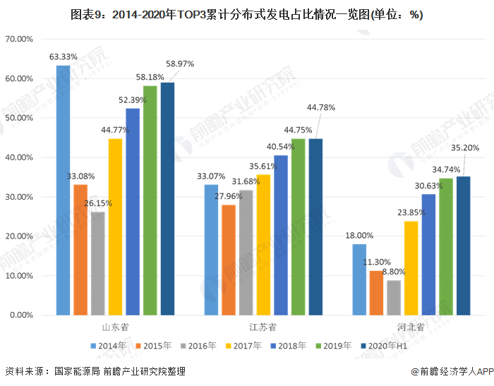 圖表9：2014-2020年TOP3累計分布式發(fā)電占比情況一覽圖(單位：%)