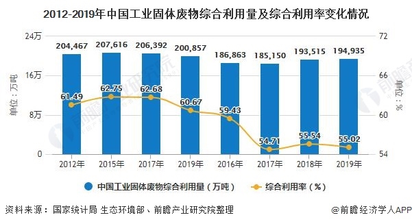 2012-2019年中國(guó)工業(yè)固體廢物綜合利用量及綜合利用率變化情況