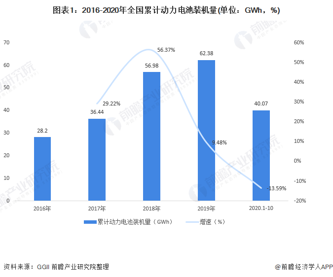 圖表1：2016-2020年全國累計動力電池裝機量(單位：GWh，%)