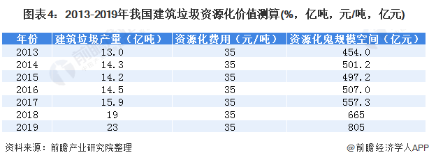 圖表4：2013-2019年我國建筑垃圾資源化價值測算(%，億噸，元/噸，億元)