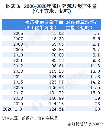 圖表3：2006-2020年我國建筑垃圾產(chǎn)生量(億平方米，億噸)