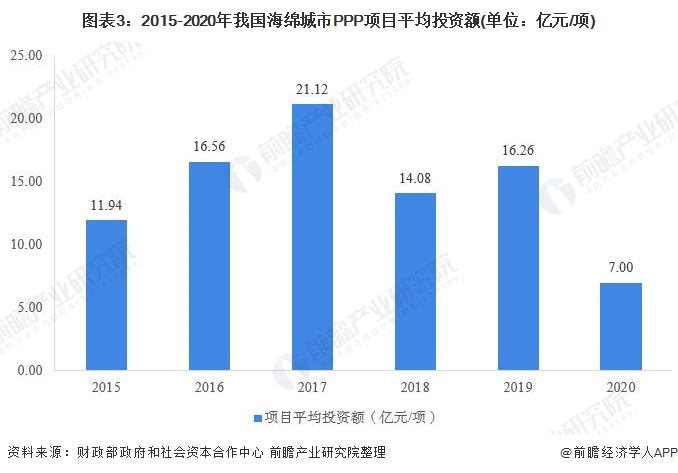 圖表3：2015-2020年我國海綿城市PPP項目平均投資額(單位：億元/項)