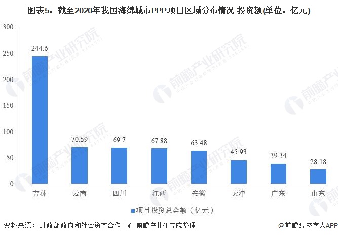 圖表5：截至2020年我國海綿城市PPP項目區(qū)域分布情況-投資額(單位：億元)