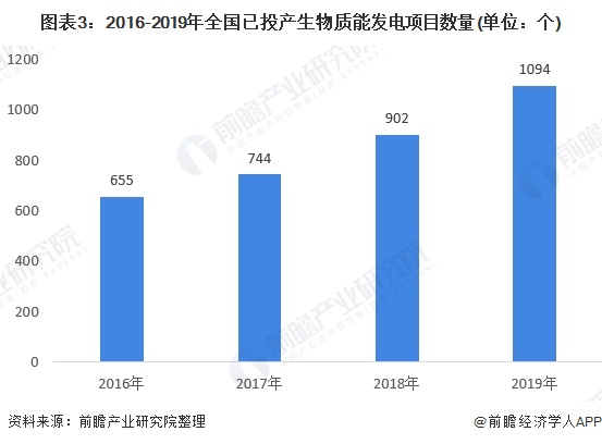 圖表3：2016-2019年全國已投產(chǎn)生物質(zhì)能發(fā)電項目數(shù)量(單位：個)