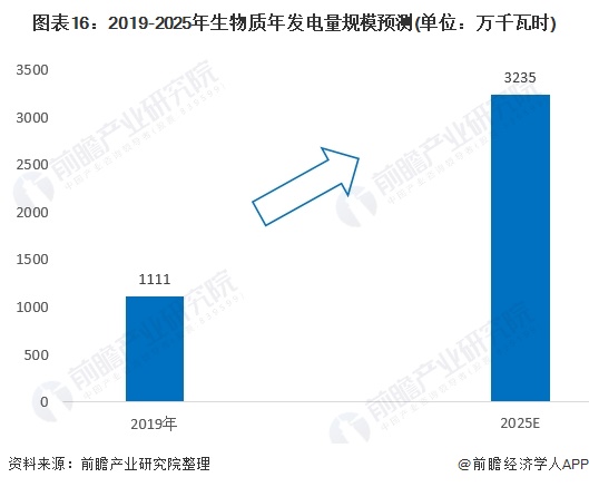 圖表16：2019-2025年生物質(zhì)年發(fā)電量規(guī)模預測(單位：萬千瓦時)