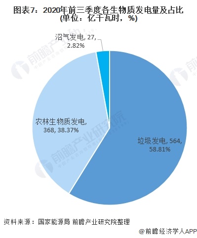 圖表7：2020年前三季度各生物質(zhì)發(fā)電量及占比(單位：億千瓦時，%)