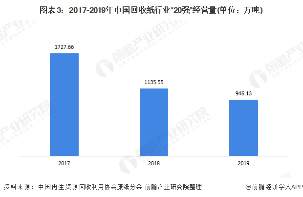 圖表3：2017-2019年中國回收紙行業(yè)“20強(qiáng)”經(jīng)營量(單位：萬噸)