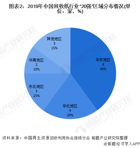 圖表2：2019年中國回收紙行業(yè)“20強(qiáng)”區(qū)域分布情況(單位：家，%)