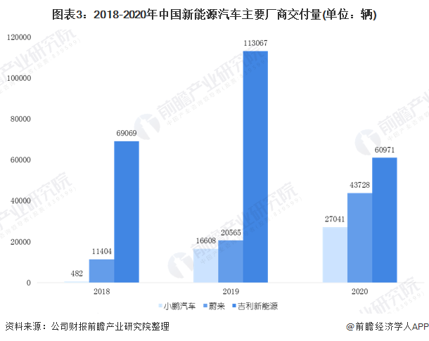 圖表3：2018-2020年中國(guó)新能源汽車主要廠商交付量(單位：輛)