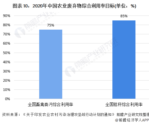 圖表10：2020年中國(guó)農(nóng)業(yè)廢棄物綜合利用率目標(biāo)(單位：%)