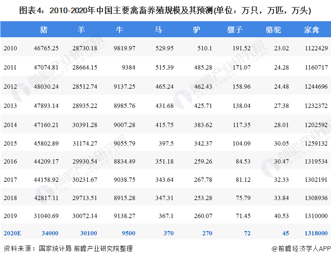 圖表4：2010-2020年中國(guó)主要禽畜養(yǎng)殖規(guī)模及其預(yù)測(cè)(單位：萬只，萬匹，萬頭)