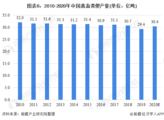 圖表6：2010-2020年中國(guó)禽畜糞便產(chǎn)量(單位：億噸)