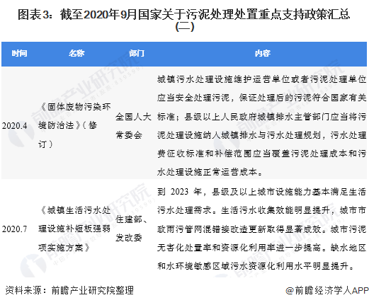 圖表3：截至2020年9月國家關(guān)于污泥處理處置重點(diǎn)支持政策匯總(二)