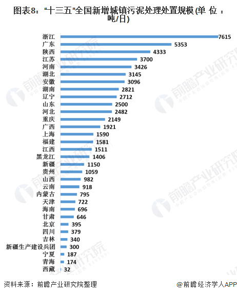 圖表8：“十三五”全國新增城鎮(zhèn)污泥處理處置規(guī)模(單位：噸/日)