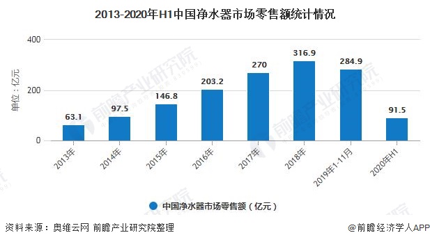 2013-2020年H1中國凈水器市場零售額統(tǒng)計情況