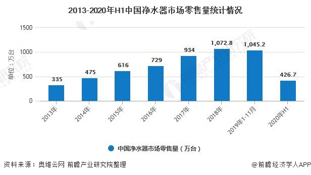 2013-2020年H1中國凈水器市場零售量統(tǒng)計情況