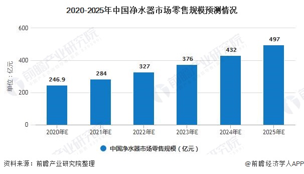 2020-2025年中國凈水器市場零售規(guī)模預測情況