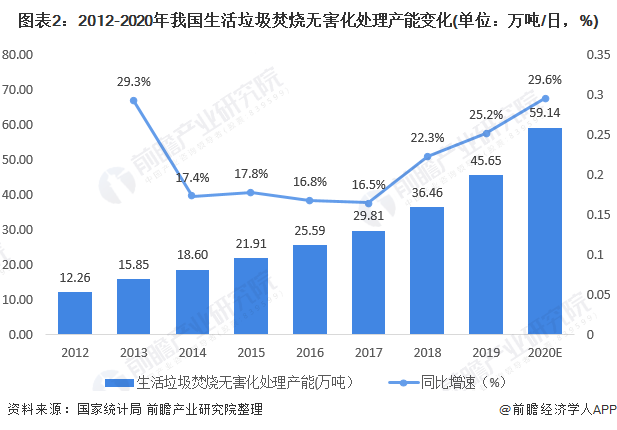 圖表2：2012-2020年我國生活垃圾焚燒無害化處理產(chǎn)能變化(單位：萬噸/日，%)