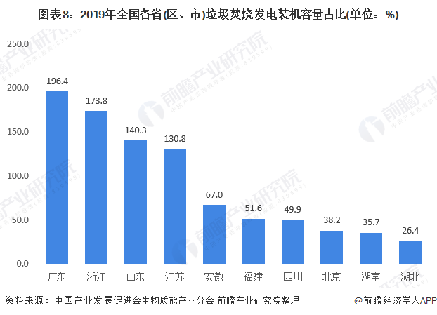 圖表8：2019年全國各省(區(qū)、市)垃圾焚燒發(fā)電裝機容量占比(單位：%)