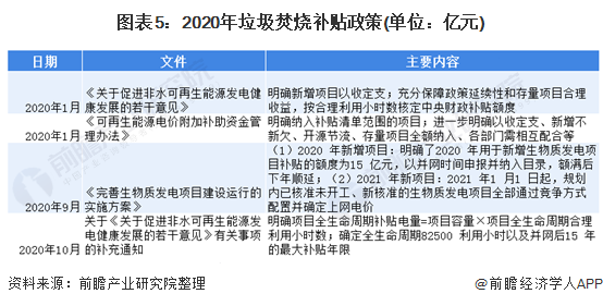 圖表5：2020年垃圾焚燒補貼政策(單位：億元)