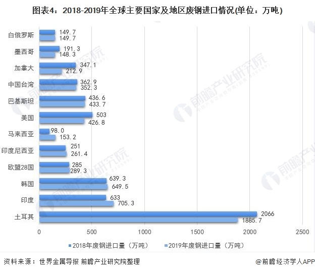 圖表4：2018-2019年全球主要國家及地區(qū)廢鋼進(jìn)口情況(單位：萬噸)