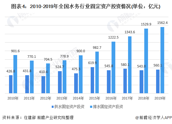 圖表4：2010-2019年全國(guó)水務(wù)行業(yè)固定資產(chǎn)投資情況(單位：億元)