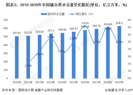 圖表2：2010-2019年中國(guó)城市供水總量變化情況(單位：億立方米，%)