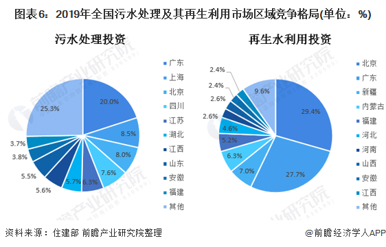 圖表6：2019年全國(guó)污水處理及其再生利用市場(chǎng)區(qū)域競(jìng)爭(zhēng)格局(單位：%)