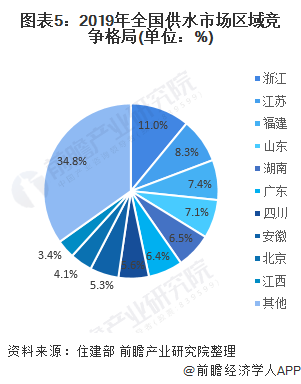 圖表5：2019年全國(guó)供水市場(chǎng)區(qū)域競(jìng)爭(zhēng)格局(單位：%)